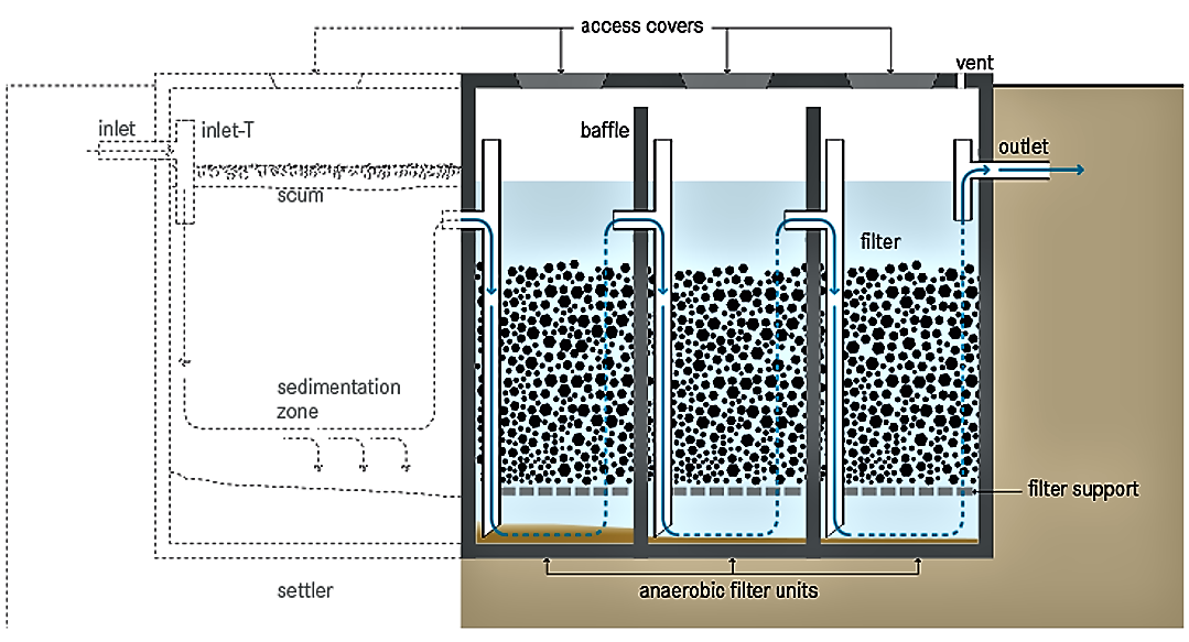 Anaerobic Filter SSWM Find tools for sustainable sanitation and